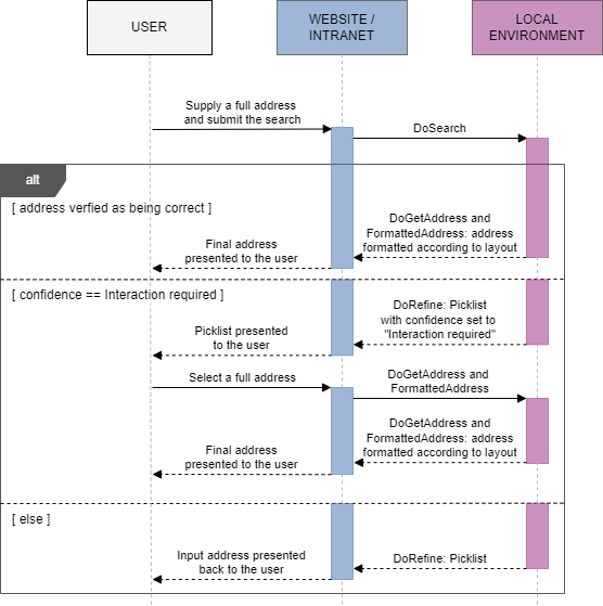 CASS minimal user interaction sequence diagram
